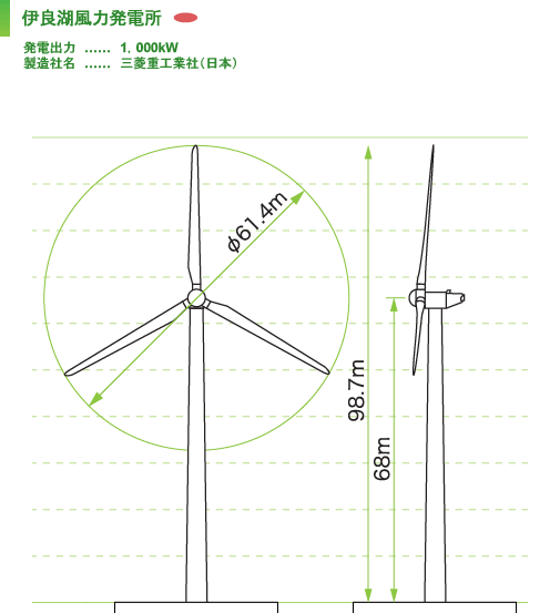 イラスト：伊良湖風力発電所の風車の大きさ図解