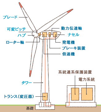 イラスト：風車の構造図