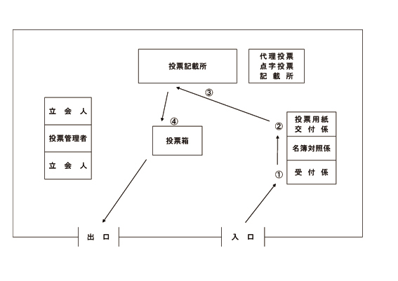 画像：投票の方法　案内図