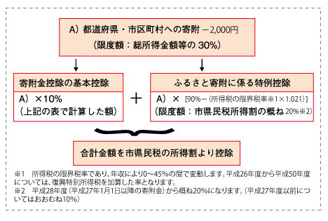 図：ふるさと寄附金制度の概要　特例控除について