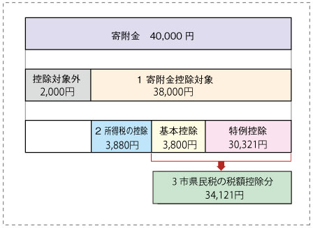 図：寄附金控除の計算例