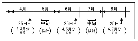 図式イラスト：4月から8月までの検診期間と支払日の例