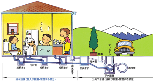 イラスト：下水排除の様子を家と地面の断面で分かりやすく表現1