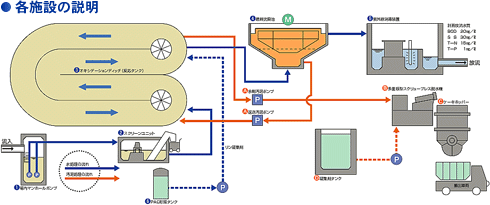イラスト：：各施設の処理と設備