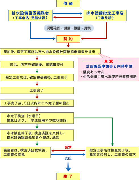 イラスト：排水設備工事の手続きの流れ