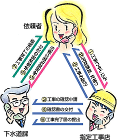 イラスト：依頼者・下水道課・指定工事店の関係をやじるしで表している