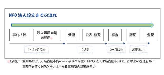 イラスト：設立総会、設立認証申請、公告・縦覧、決定通知、設立登記の順で手続きが行われる