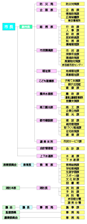 田原市の組織図