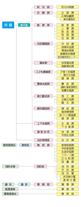 田原市の組織図