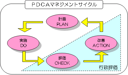 図：PDCAマネジメントサイクルイメージ図