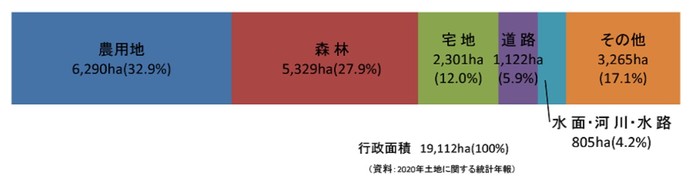 帯グラフ：農用地6,290ヘクタール（32.9％）、森林5,329ヘクタール（27.9％）、宅地2,301ヘクタール（12.0％）、道路1,122へクタール（5.9％）、水面・河川・水路805ヘクタール（4.2％）、その他3,265ヘクタール（17.1％）