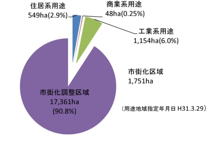 円グラフ：市街化区域1,751ヘクタール（用途地域指定年月日　平成31年3月29日）　市街化調整区域17,361ヘクタール（90.84％）、工業系地域1,154ヘクタール（6.03％）、住居系地域549ヘクタール（2.87％）、商業系地域48ヘクタール（0.25％）