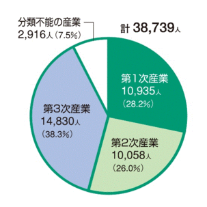 円グラフ：第1次産業10,935人（28.2％）、第2次産業10,058（26.0％）、第3次産業14,830人（39.3％）、分類不能の産業2,916人（7.5％）、計38,739人