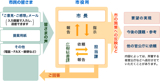 図：「ご意見・ご提案」への対応のフローチャート