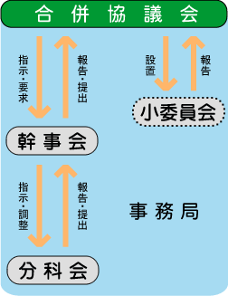 合併協議会の相関図