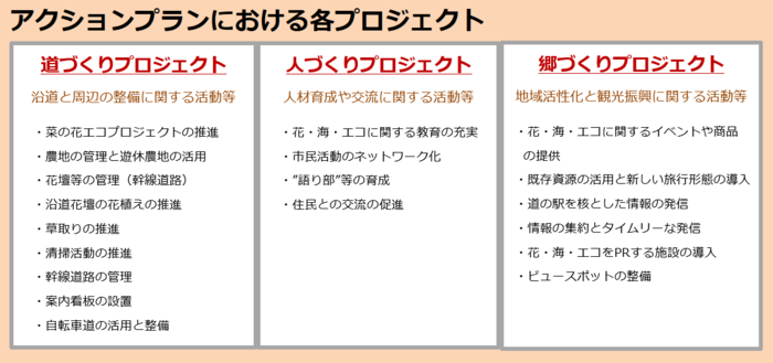 各プロジェクト