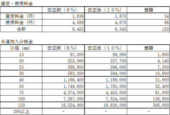 水道料金、加入分担金