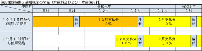 使用開始時期と適用税率の関係