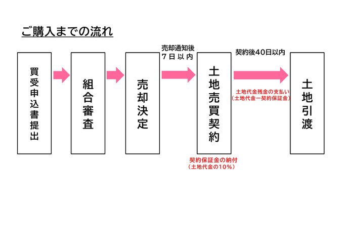 購入の流れ