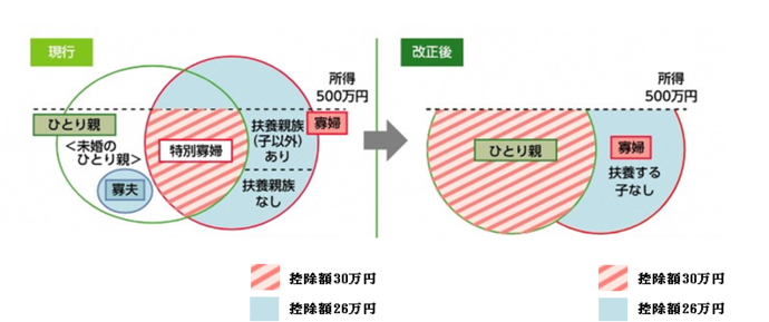 寡婦控除