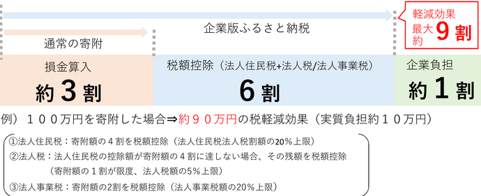 制度の概要