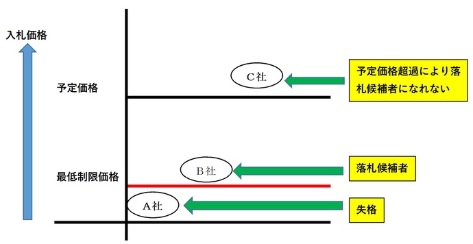 最低制限価格制度参考図