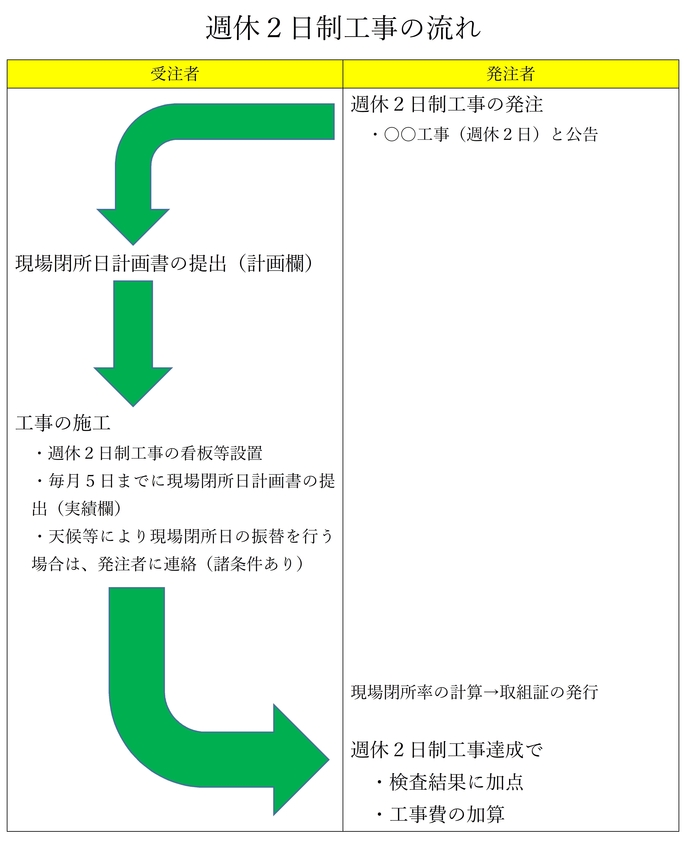 週休2日制工事の流れ