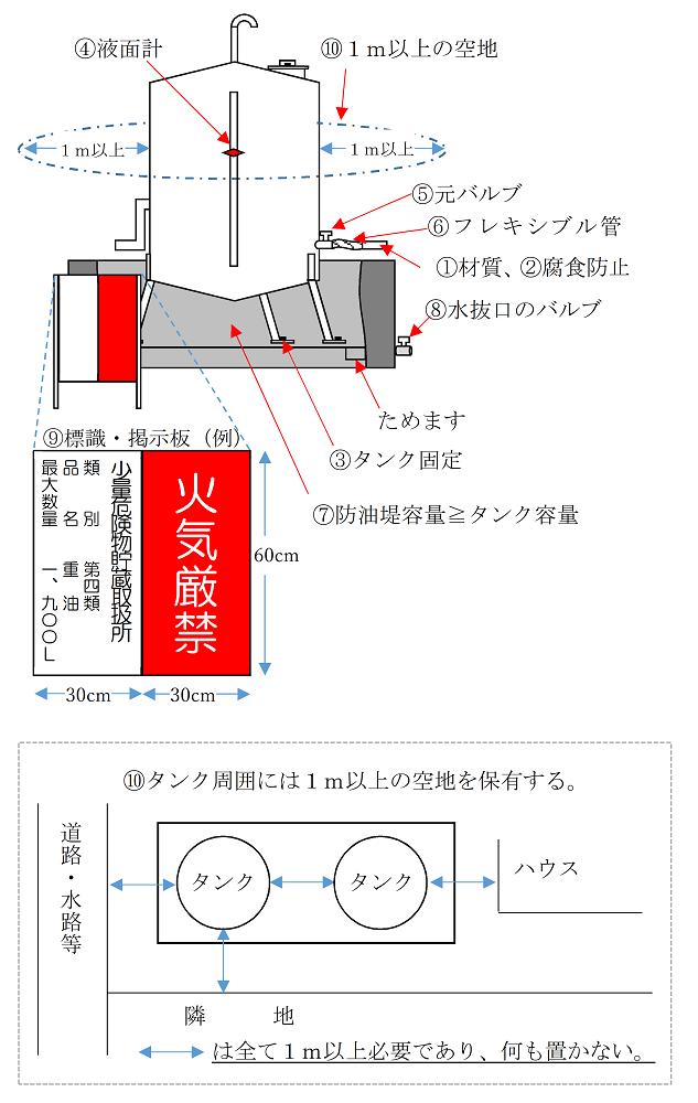 主な設置基準イラスト