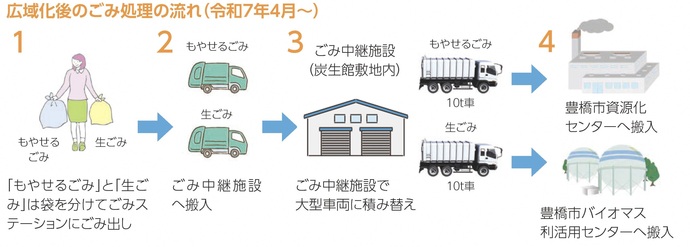 分別の変更イメージ