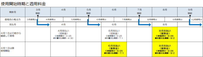 適用時期