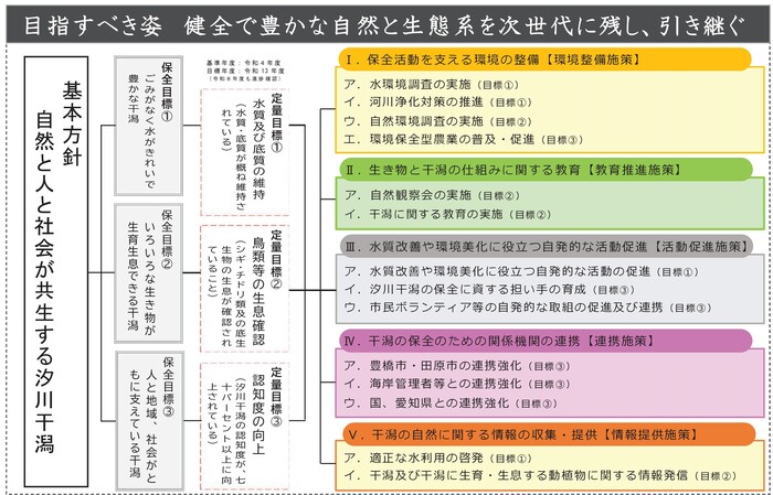 汐川干潟 保全基本指針 汐川干潟 保全マスタープラン