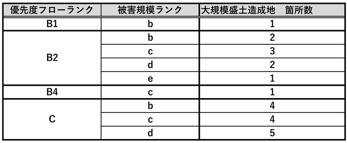 ランクごとの大規模盛土造成地の箇所数
