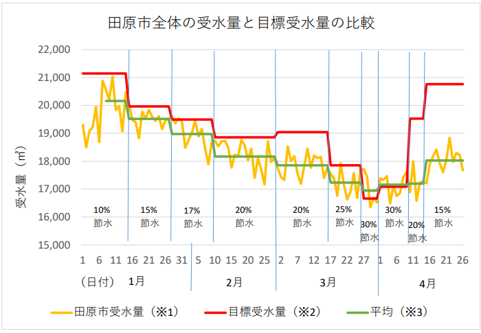 田原市の節水の実績