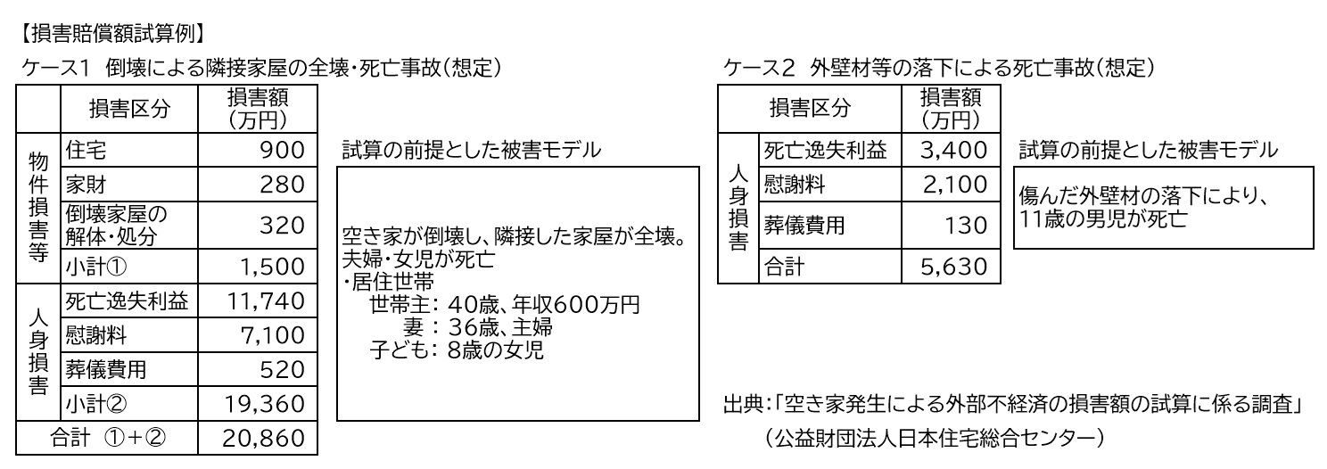 損害賠償額試算例