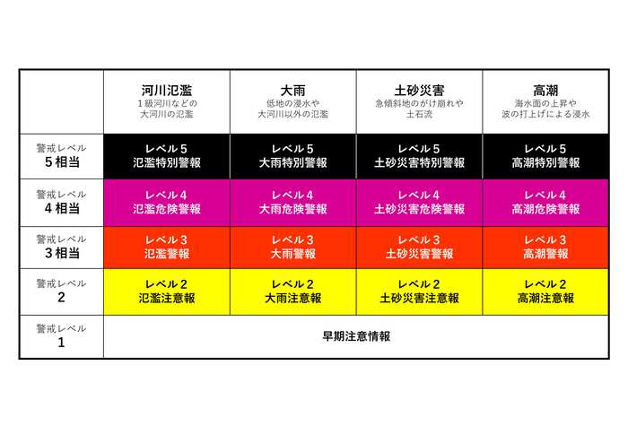 新たな防災気象情報