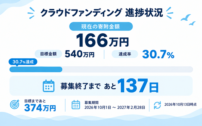 実績