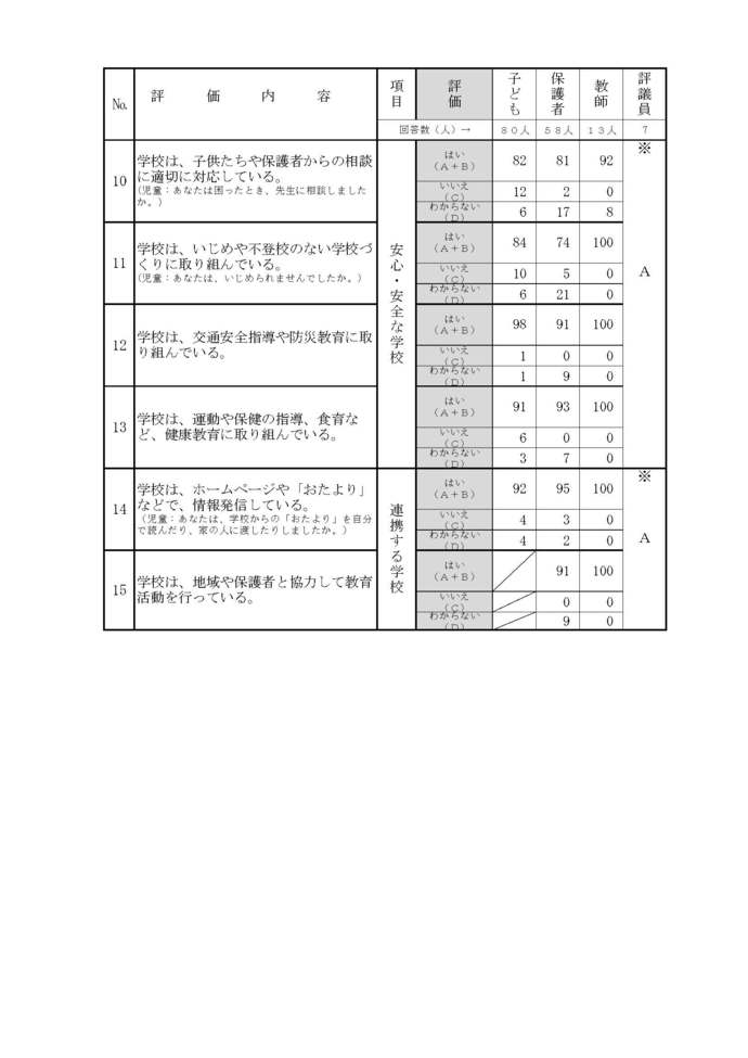 評価結果2